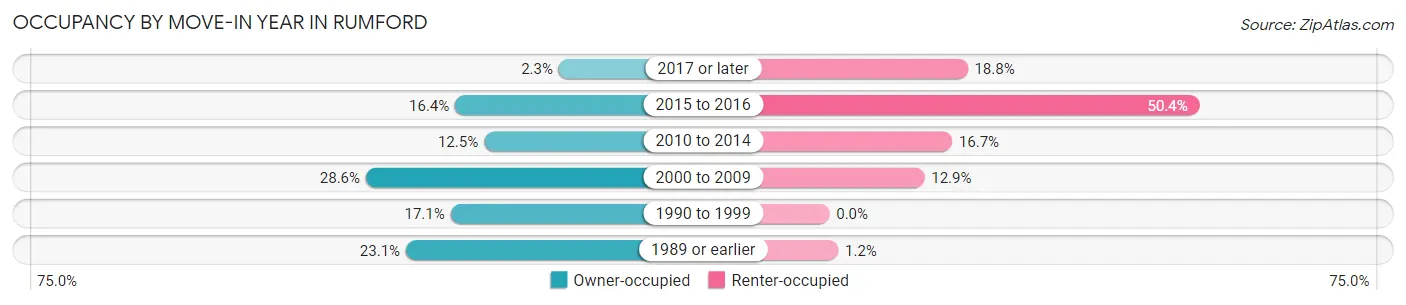 Occupancy by Move-In Year in Rumford