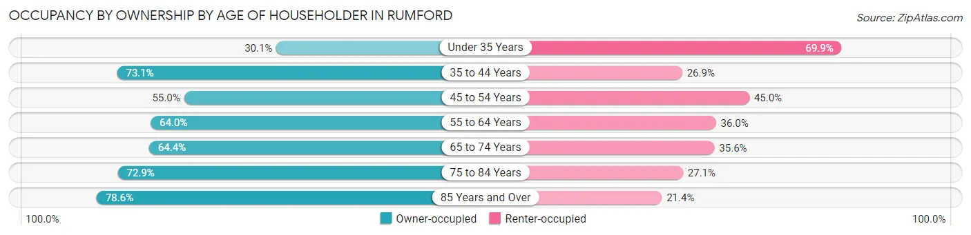 Occupancy by Ownership by Age of Householder in Rumford