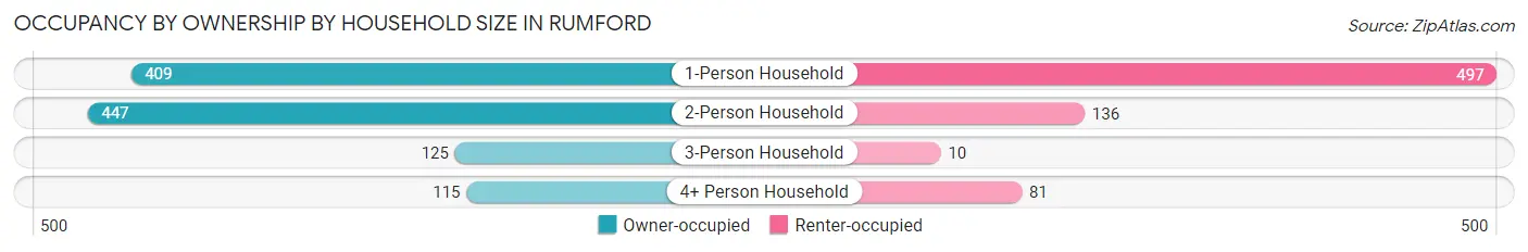 Occupancy by Ownership by Household Size in Rumford