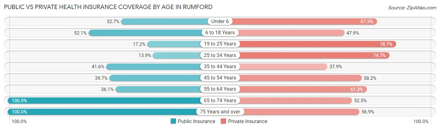 Public vs Private Health Insurance Coverage by Age in Rumford