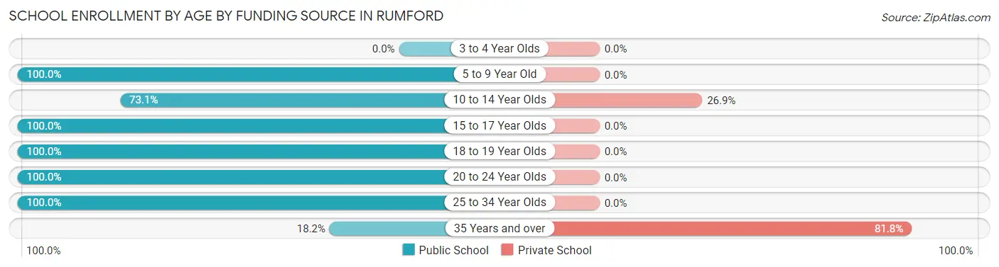 School Enrollment by Age by Funding Source in Rumford