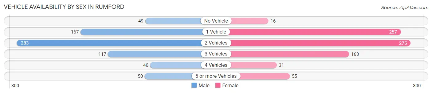 Vehicle Availability by Sex in Rumford