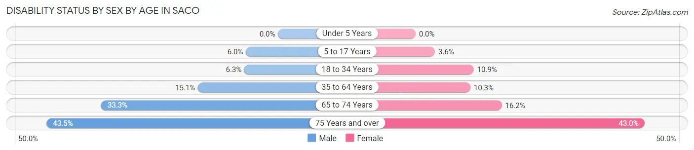 Disability Status by Sex by Age in Saco