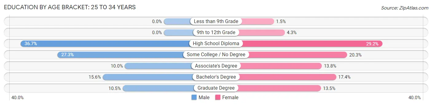 Education By Age Bracket in Saco: 25 to 34 Years