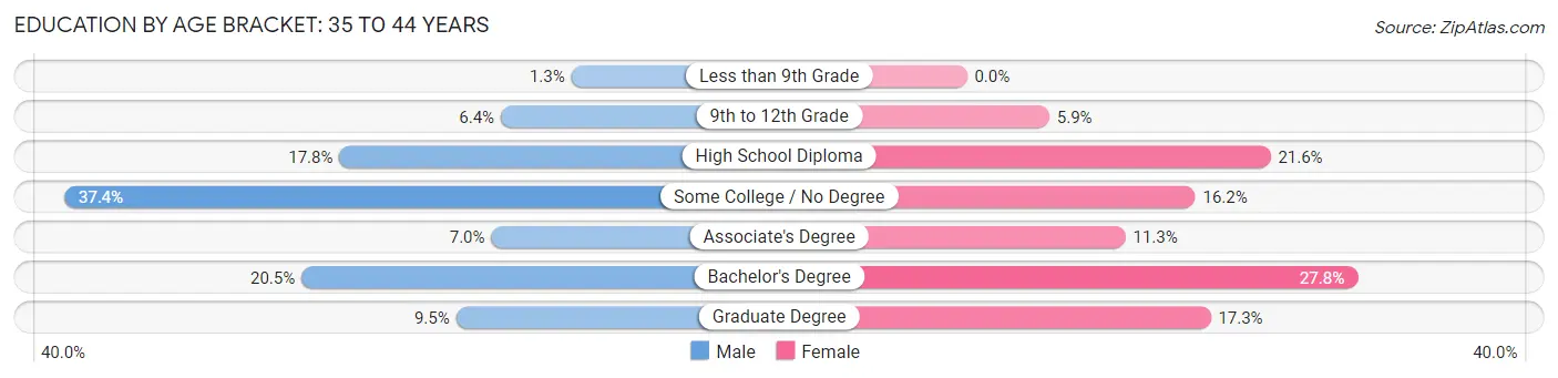 Education By Age Bracket in Saco: 35 to 44 Years