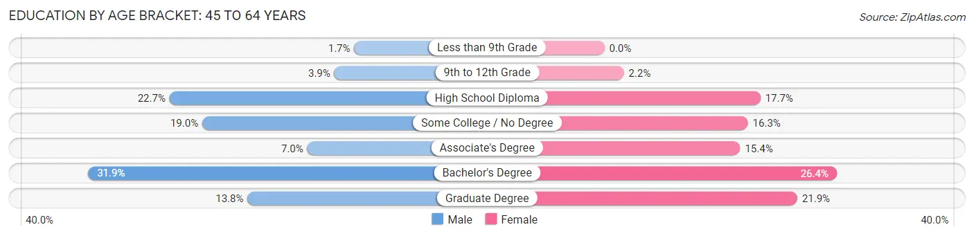 Education By Age Bracket in Saco: 45 to 64 Years