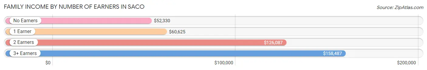 Family Income by Number of Earners in Saco