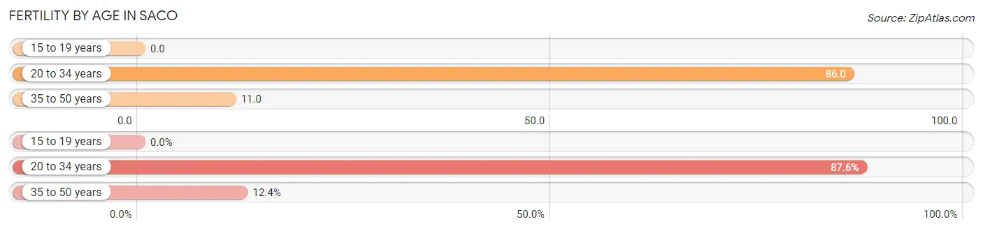Female Fertility by Age in Saco