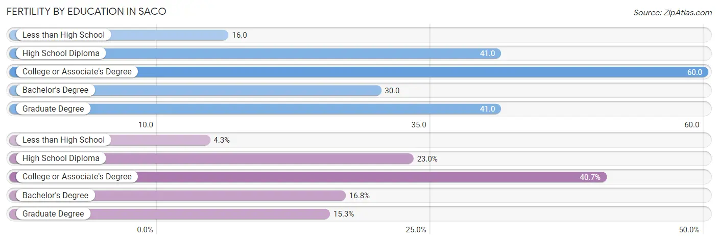 Female Fertility by Education Attainment in Saco