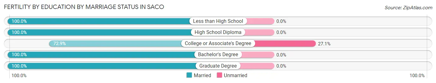 Female Fertility by Education by Marriage Status in Saco