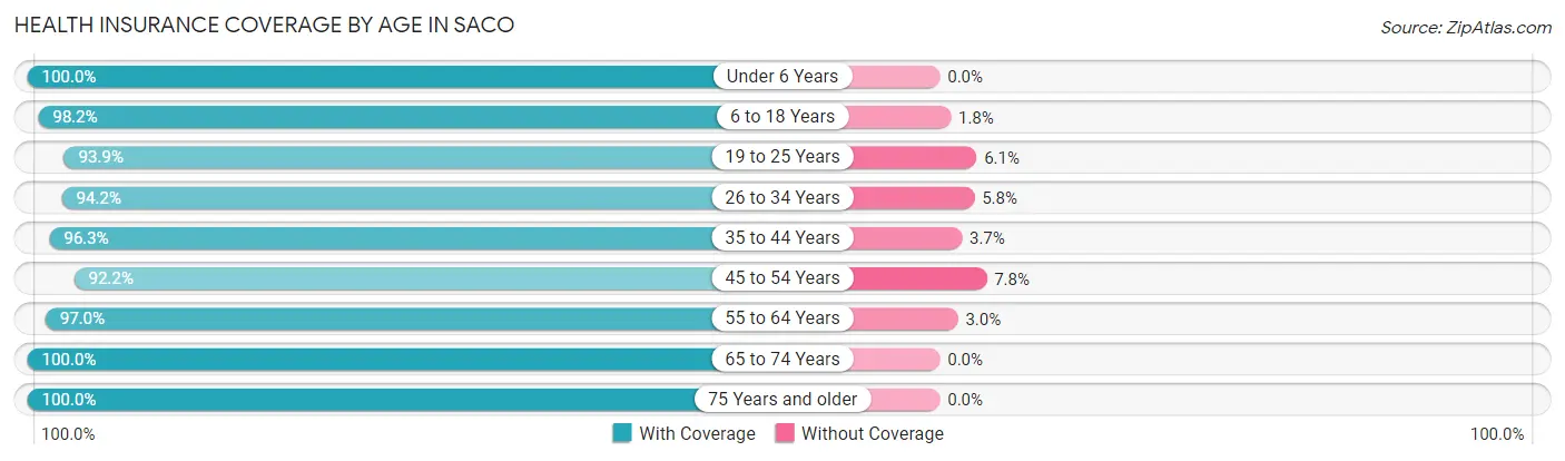 Health Insurance Coverage by Age in Saco