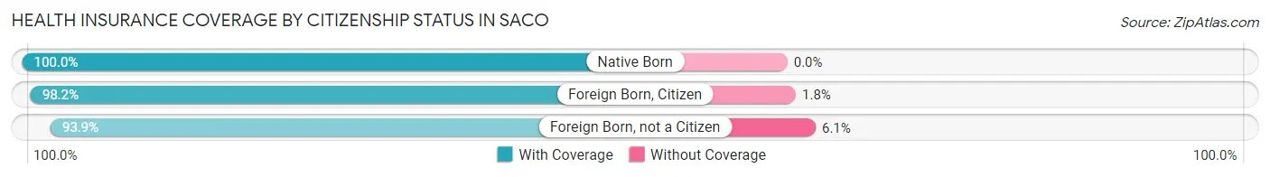 Health Insurance Coverage by Citizenship Status in Saco