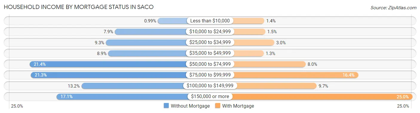 Household Income by Mortgage Status in Saco