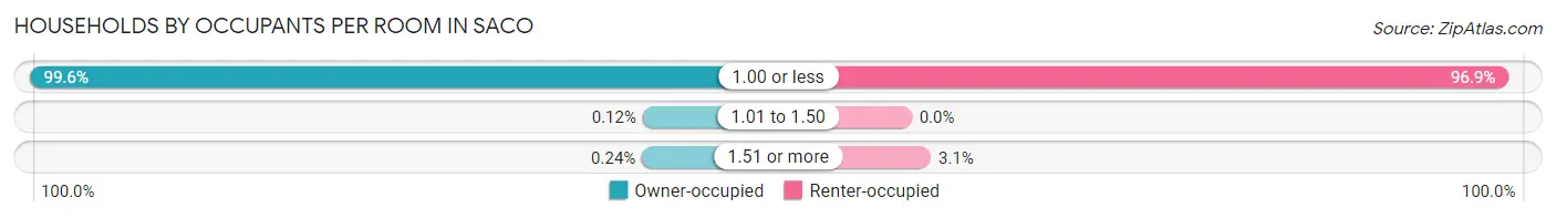Households by Occupants per Room in Saco