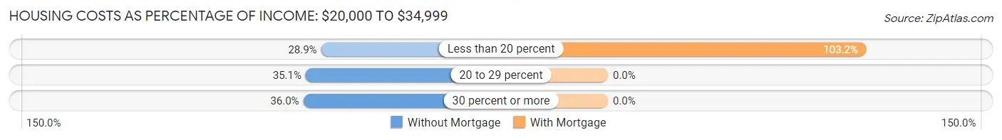 Housing Costs as Percentage of Income in Saco: <span>$20,000 to $34,999</span>