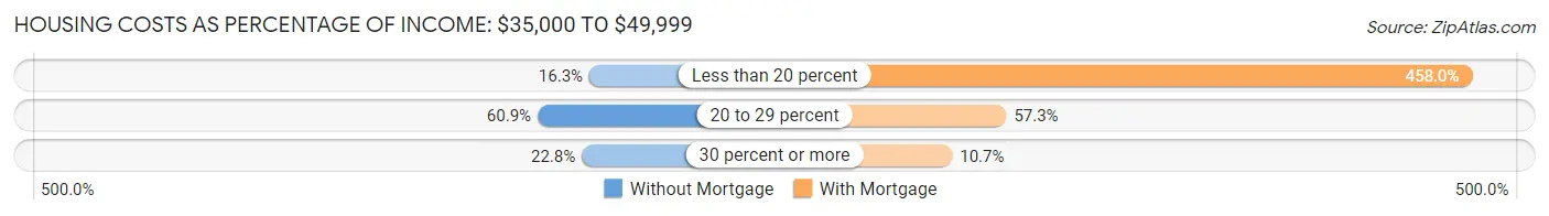 Housing Costs as Percentage of Income in Saco: <span>$35,000 to $49,999</span>