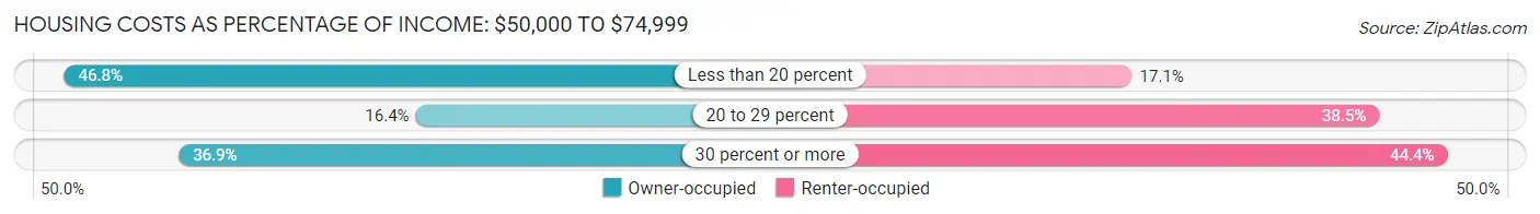 Housing Costs as Percentage of Income in Saco: <span>$50,000 to $74,999</span>