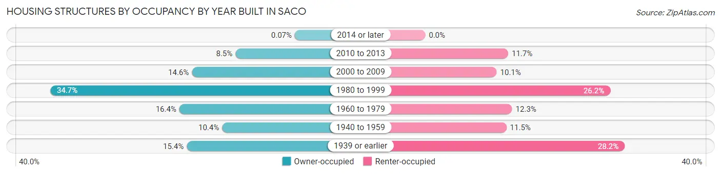 Housing Structures by Occupancy by Year Built in Saco