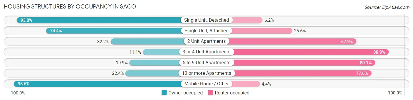 Housing Structures by Occupancy in Saco
