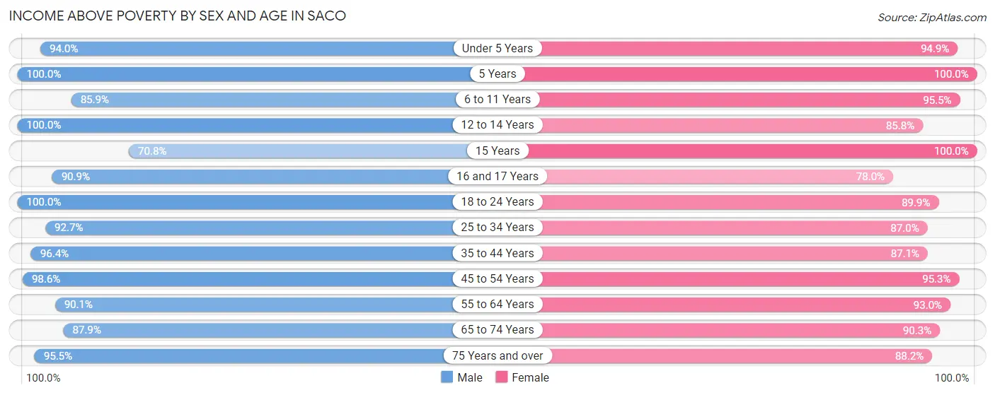 Income Above Poverty by Sex and Age in Saco