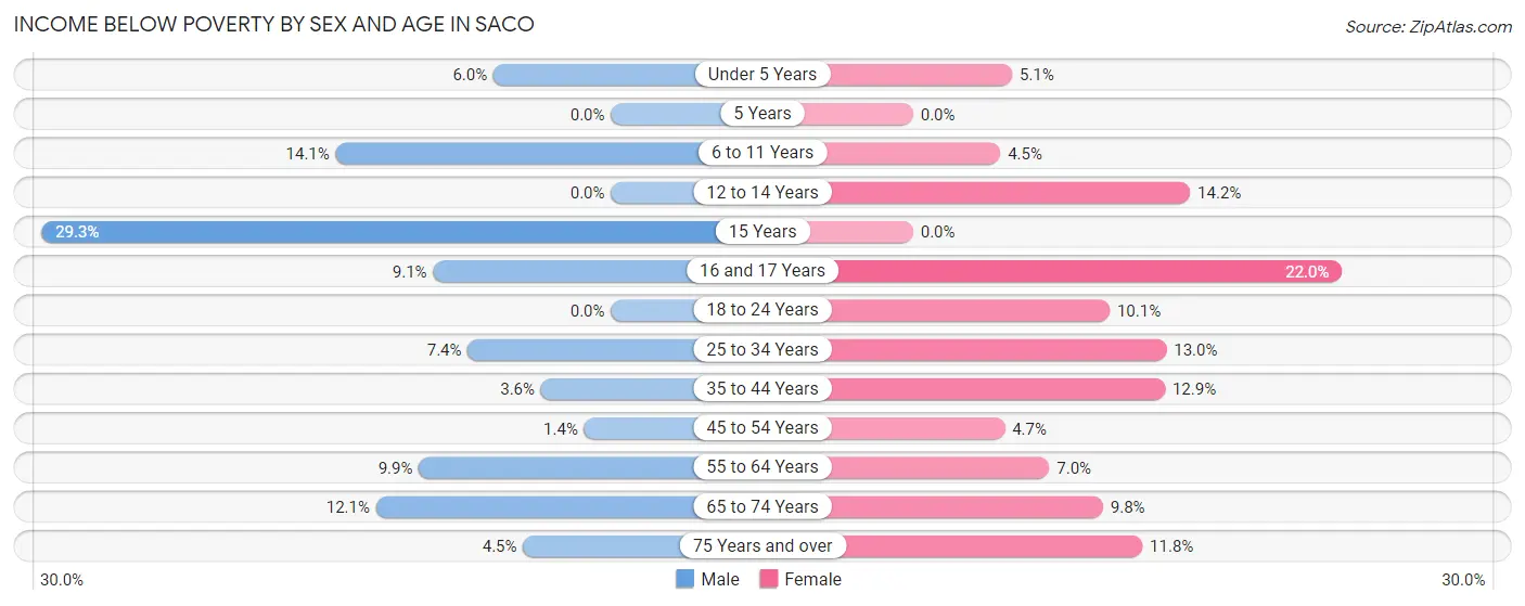 Income Below Poverty by Sex and Age in Saco