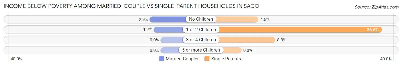Income Below Poverty Among Married-Couple vs Single-Parent Households in Saco