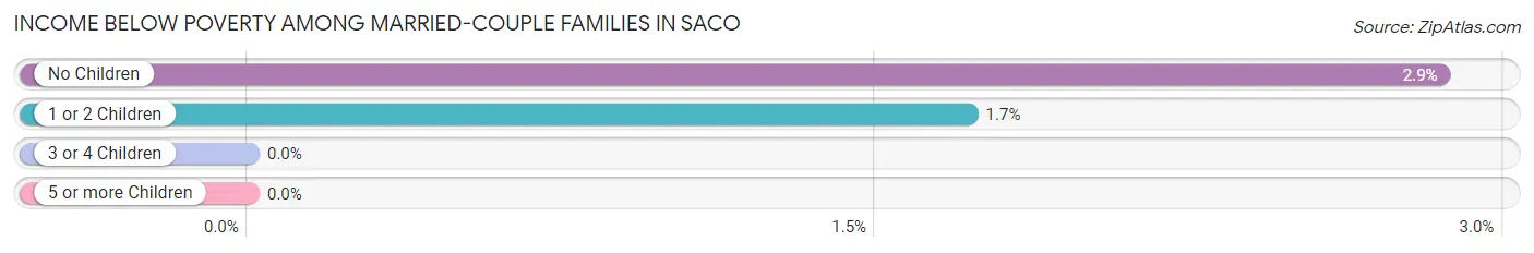 Income Below Poverty Among Married-Couple Families in Saco