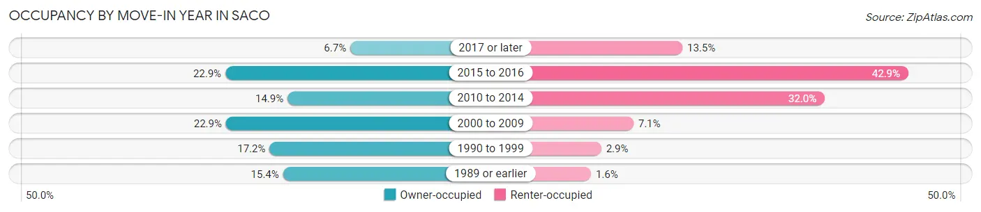 Occupancy by Move-In Year in Saco