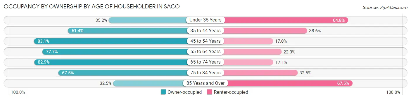 Occupancy by Ownership by Age of Householder in Saco
