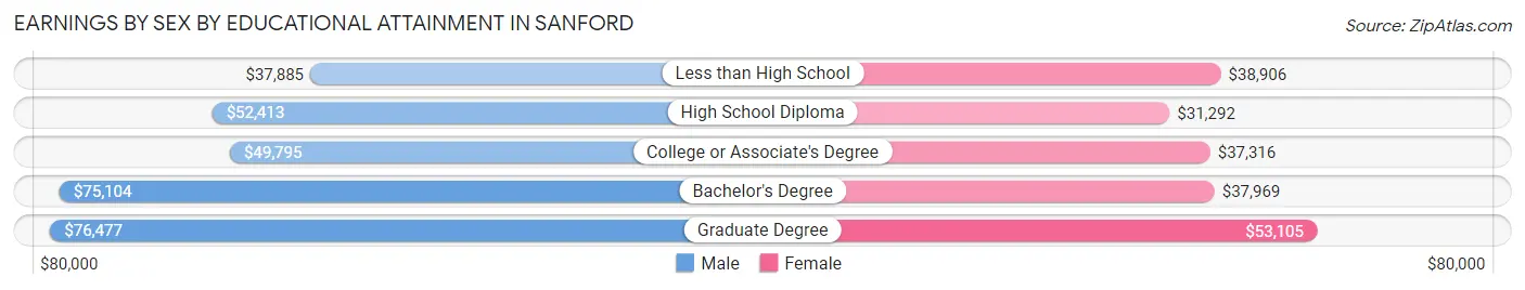 Earnings by Sex by Educational Attainment in Sanford