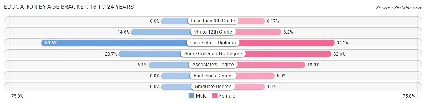 Education By Age Bracket in Sanford: 18 to 24 Years
