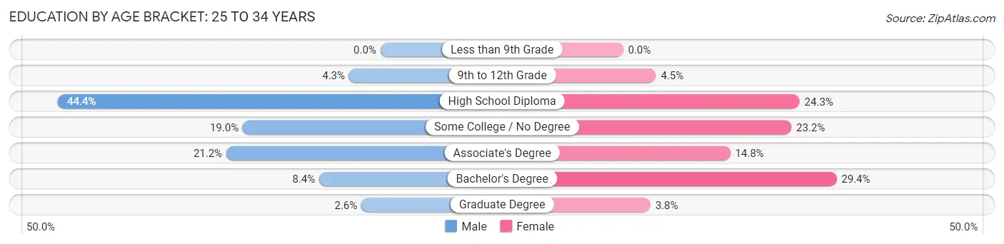 Education By Age Bracket in Sanford: 25 to 34 Years