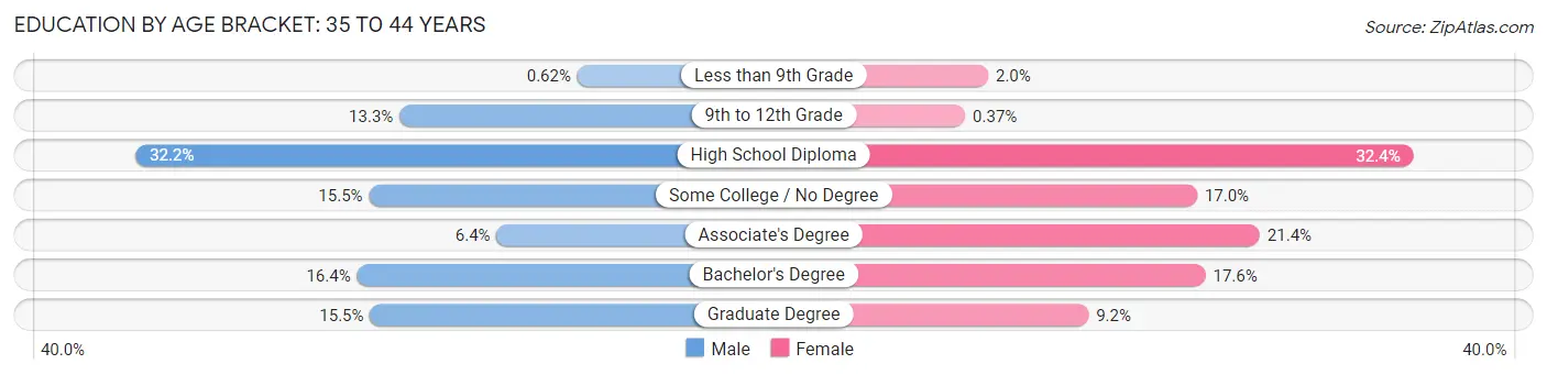 Education By Age Bracket in Sanford: 35 to 44 Years