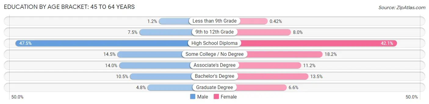 Education By Age Bracket in Sanford: 45 to 64 Years