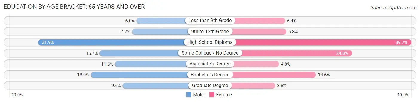 Education By Age Bracket in Sanford: 65 Years and over