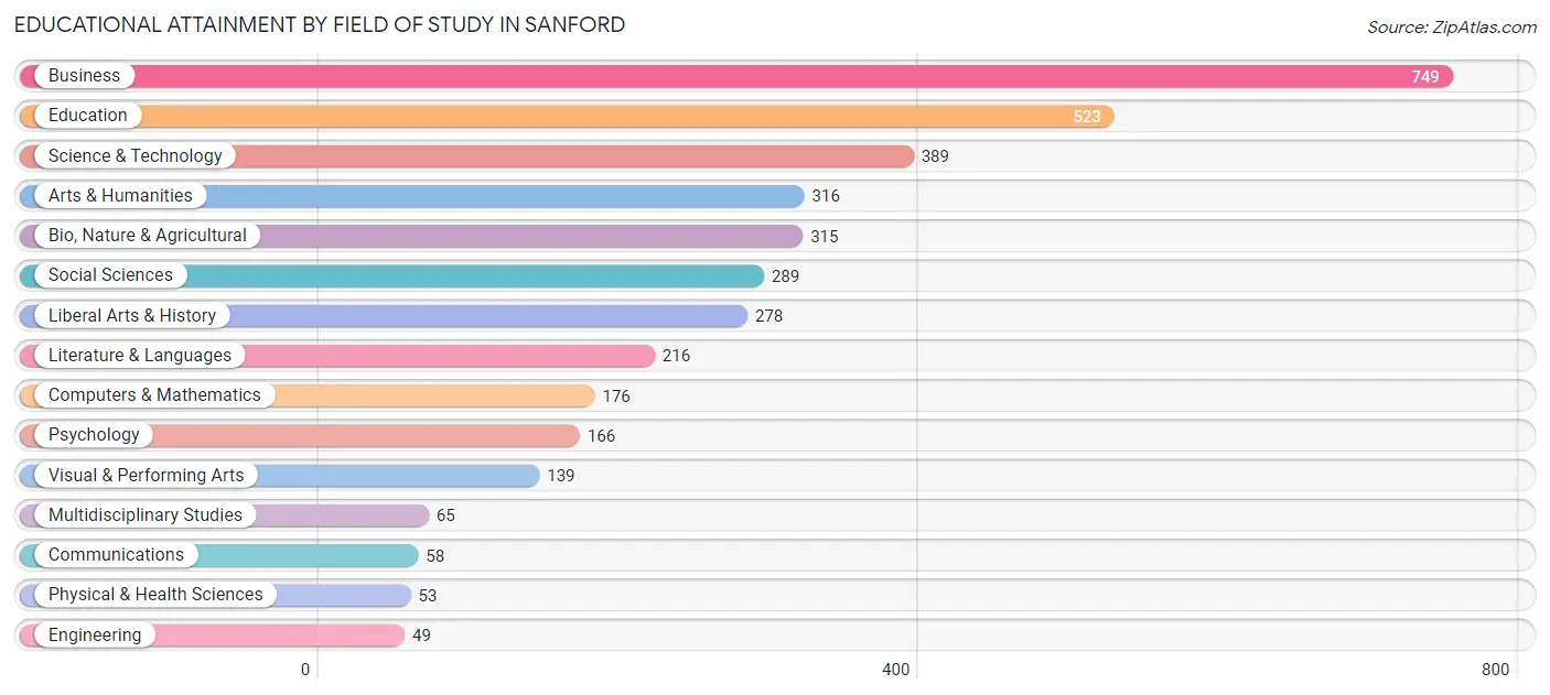 Educational Attainment by Field of Study in Sanford