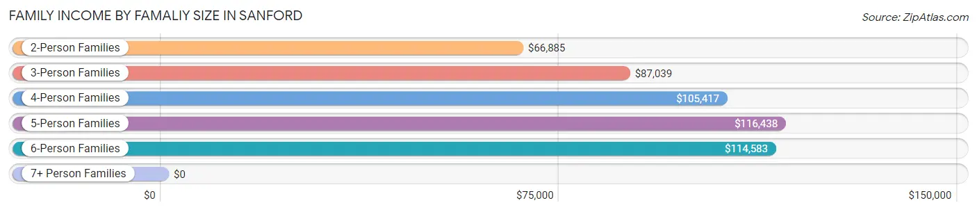 Family Income by Famaliy Size in Sanford
