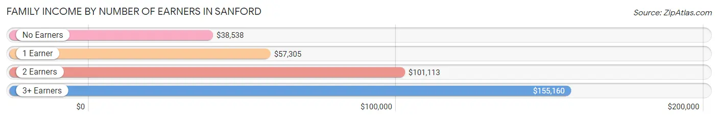 Family Income by Number of Earners in Sanford