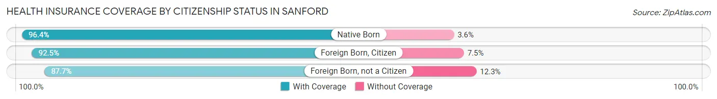 Health Insurance Coverage by Citizenship Status in Sanford