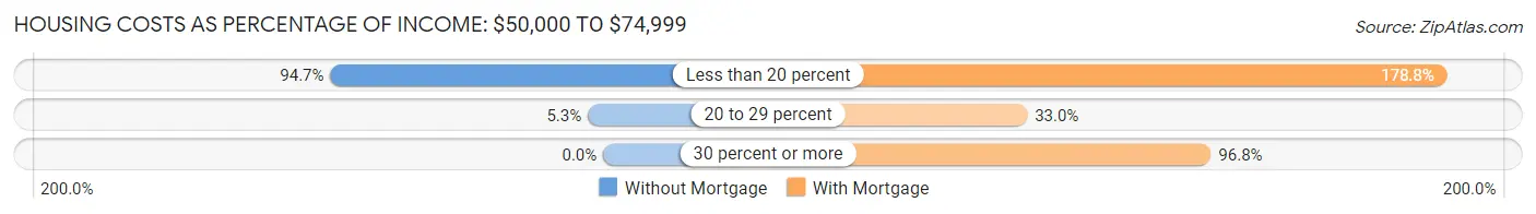 Housing Costs as Percentage of Income in Sanford: <span>$50,000 to $74,999</span>