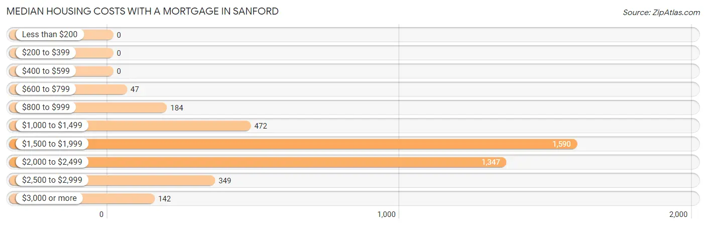 Median Housing Costs with a Mortgage in Sanford