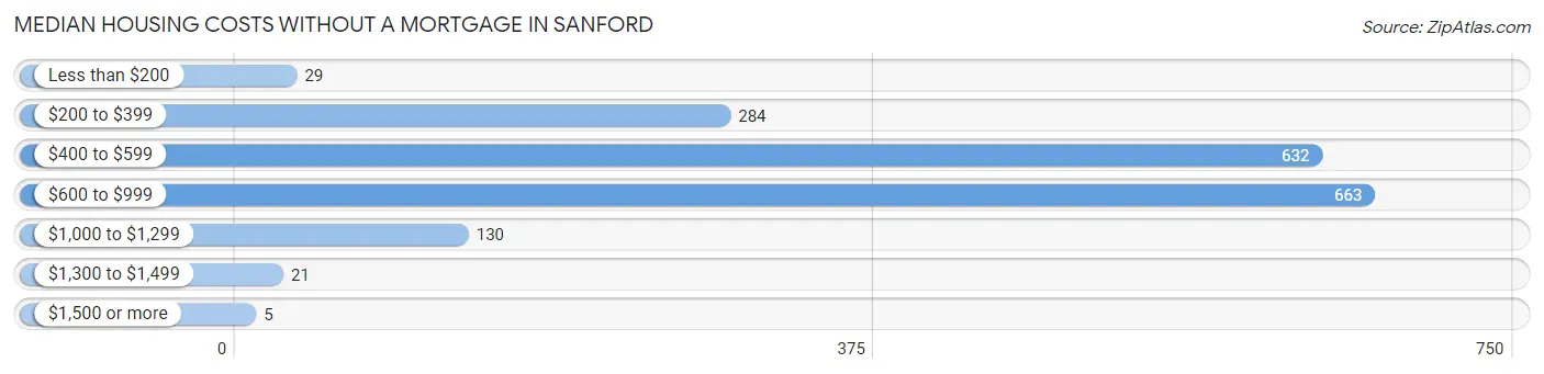 Median Housing Costs without a Mortgage in Sanford
