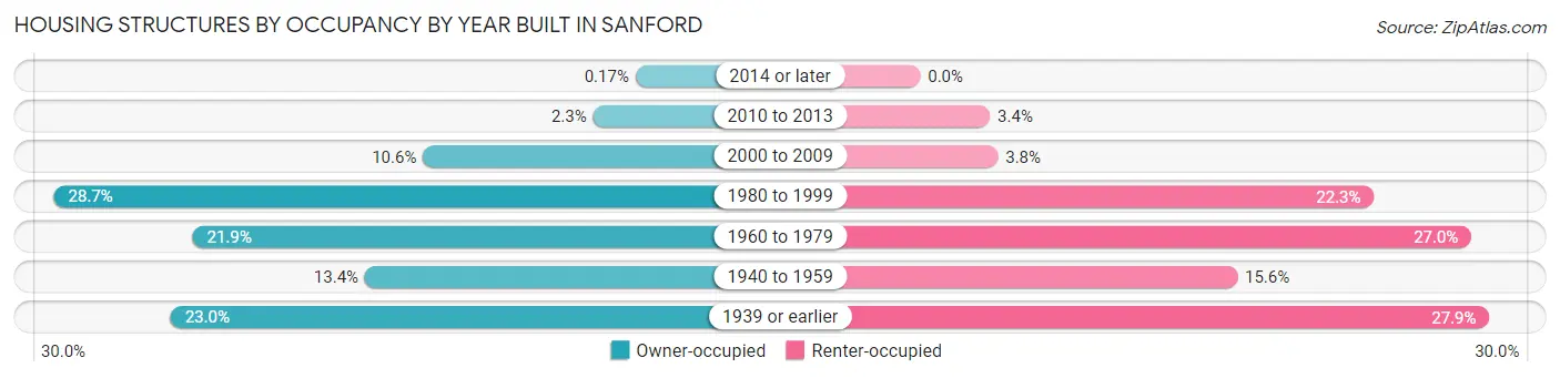 Housing Structures by Occupancy by Year Built in Sanford