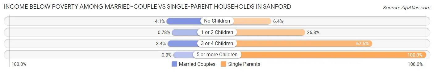 Income Below Poverty Among Married-Couple vs Single-Parent Households in Sanford