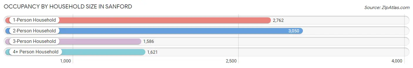 Occupancy by Household Size in Sanford