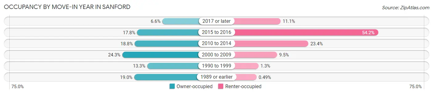 Occupancy by Move-In Year in Sanford