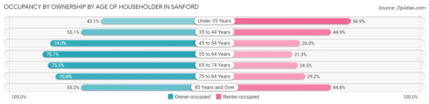 Occupancy by Ownership by Age of Householder in Sanford