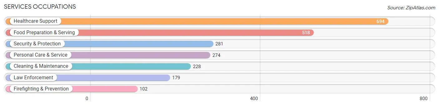 Services Occupations in Sanford