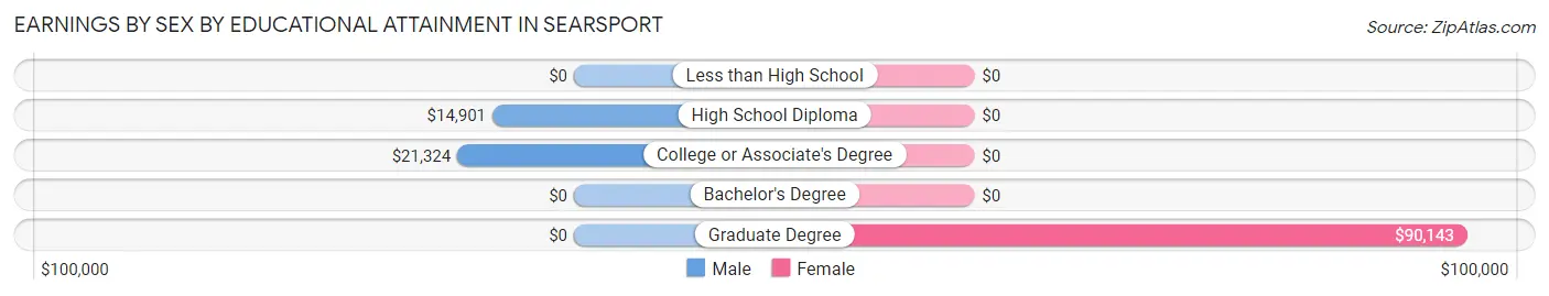 Earnings by Sex by Educational Attainment in Searsport
