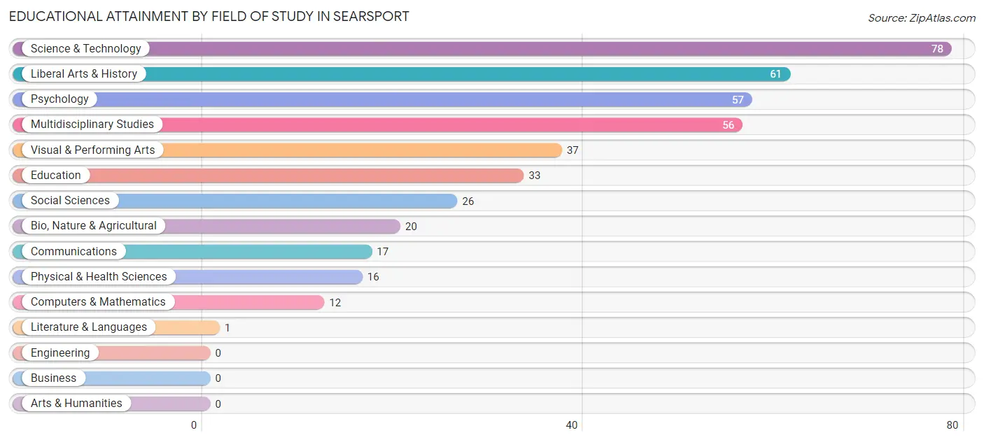 Educational Attainment by Field of Study in Searsport